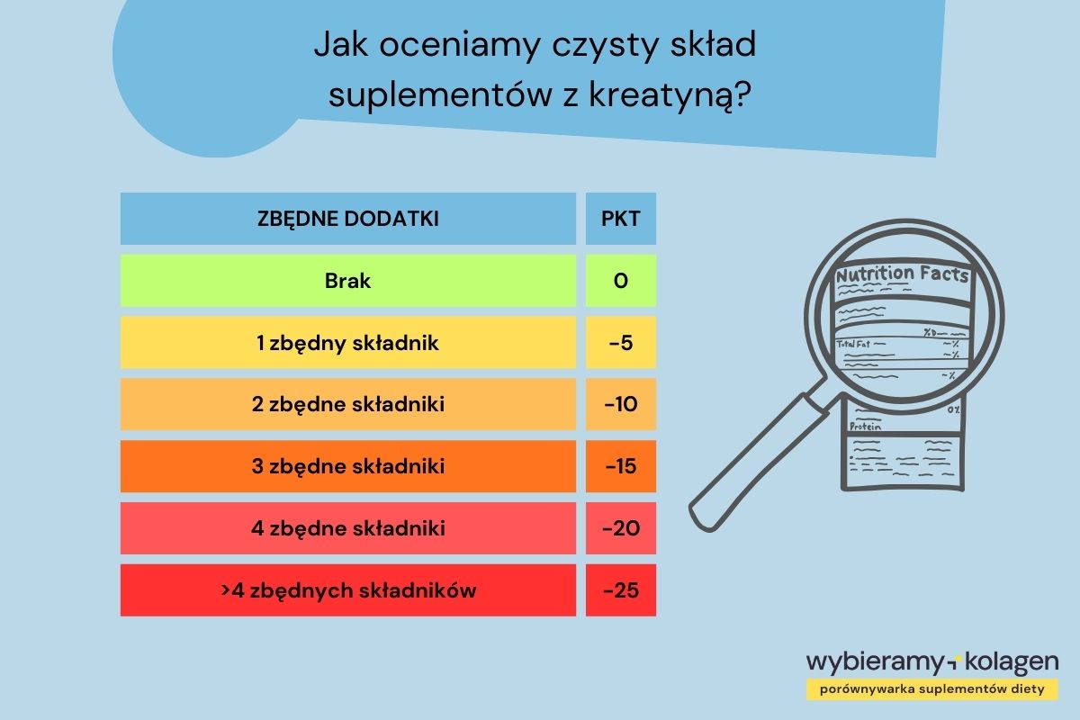 Tabela jak algorytm Wybieramy Kolagen Porównywarka Suplementów Diety ocenia czysty skład suplementów z kreatyną