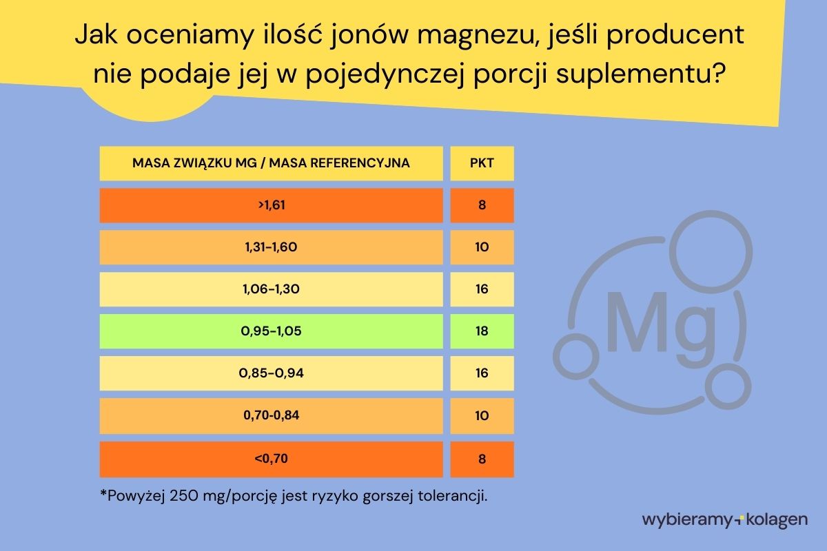 Grafika jak oceniamy ilosc jonow magnezu jesli producent nie podaje proporcji poszczegolnych form