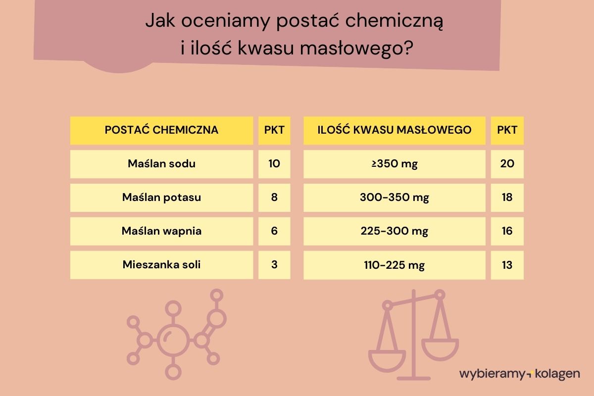Jak algorytm Wybieramy Kolagen ocenia ilkość czystego kwasu masłowego w suplementach z maślanem