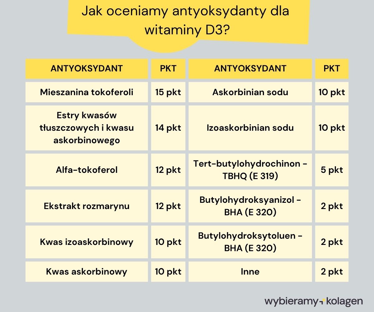 Tabela jak oceniamy przeciwutleniacze w suplementach z witaminą D3