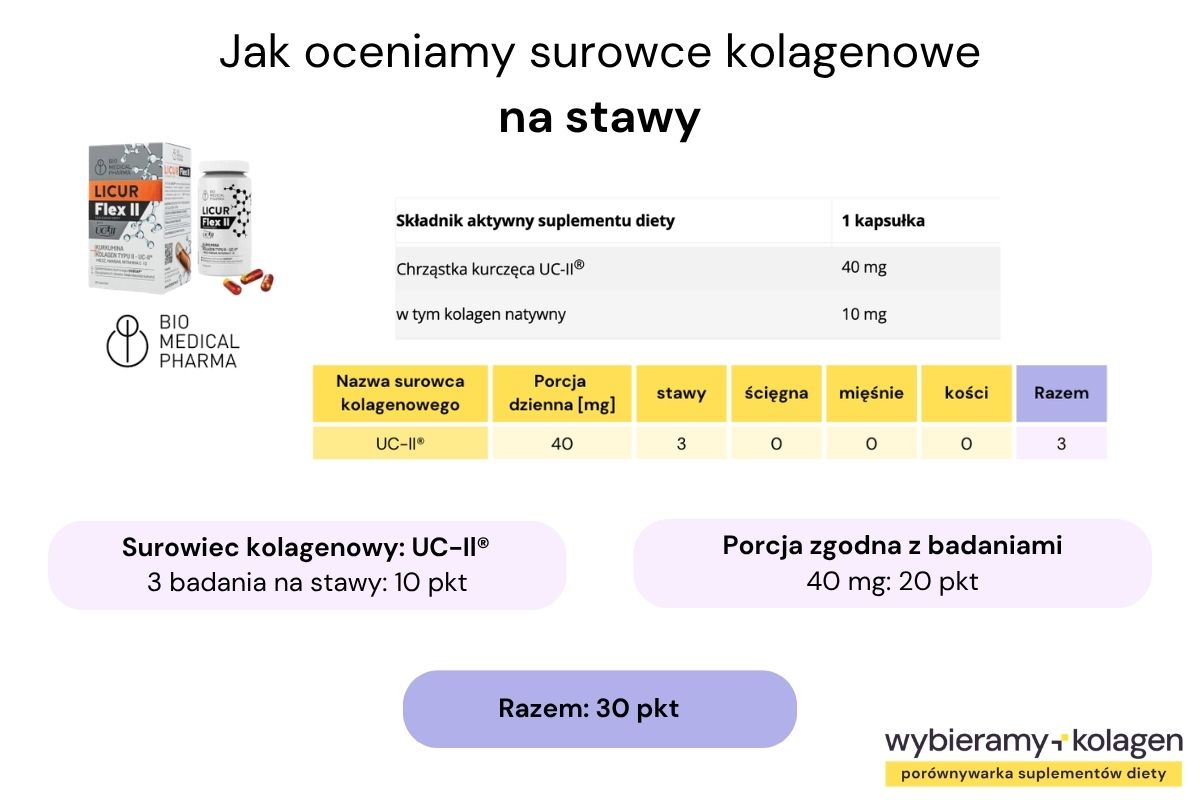 Infografika prezentuje sposób oceny kolagenu na stawy w Licur Flex