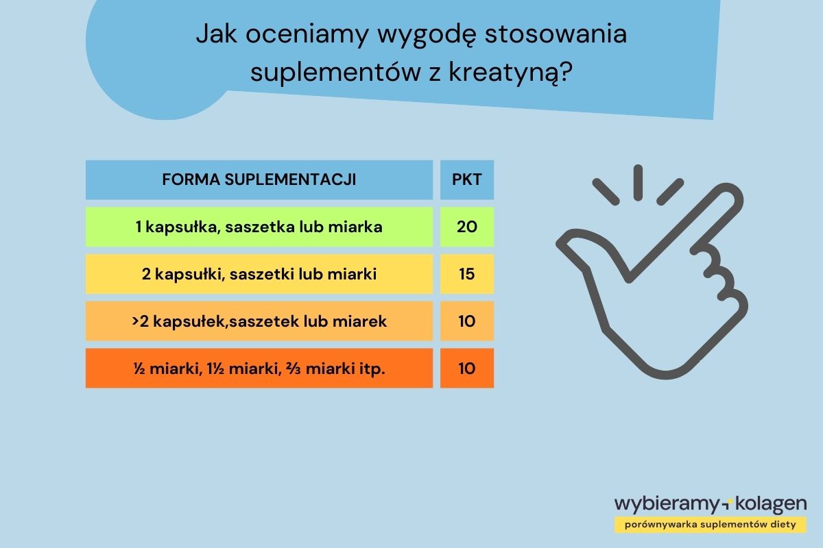 Tabela jak algorytm Wybieramy Kolagen Porownywarka Suplementów Diety ocenia wygodę stosowani suplementów z kreatyną