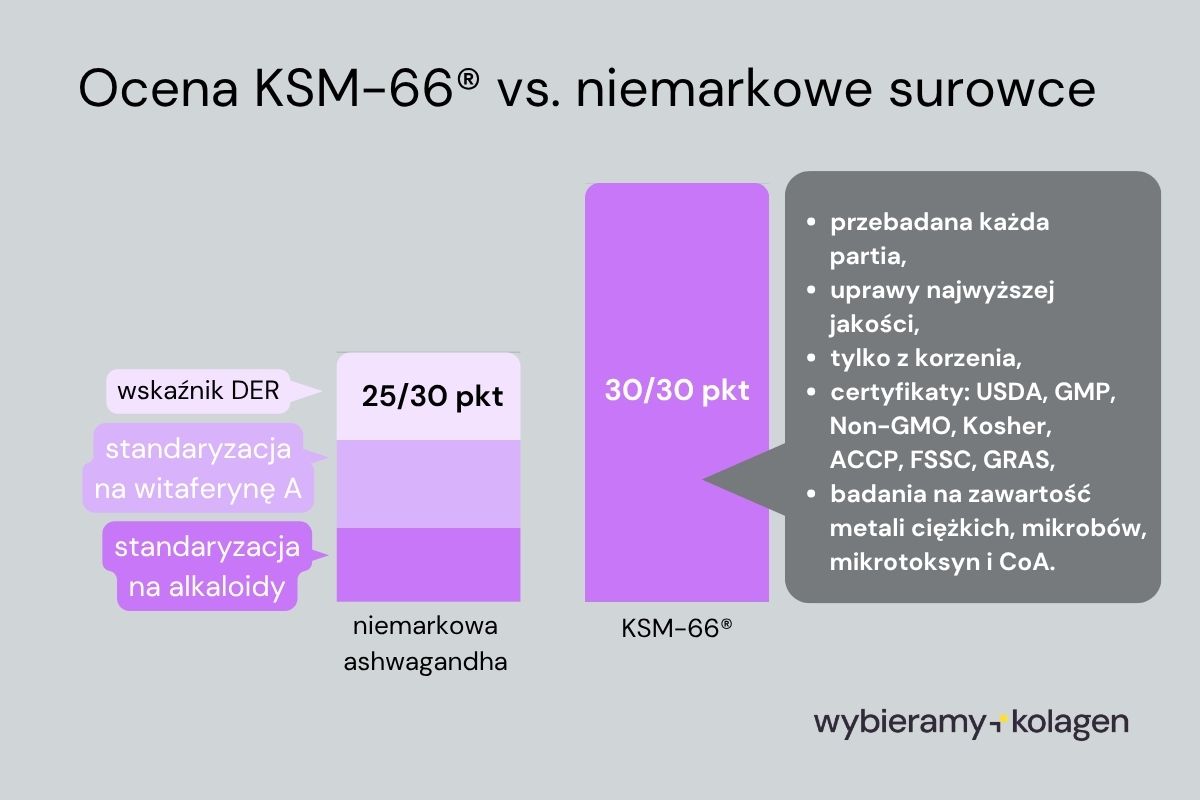 Porównanie oceny KSM-66 z niemarkowymi surowcami ashwagandhy