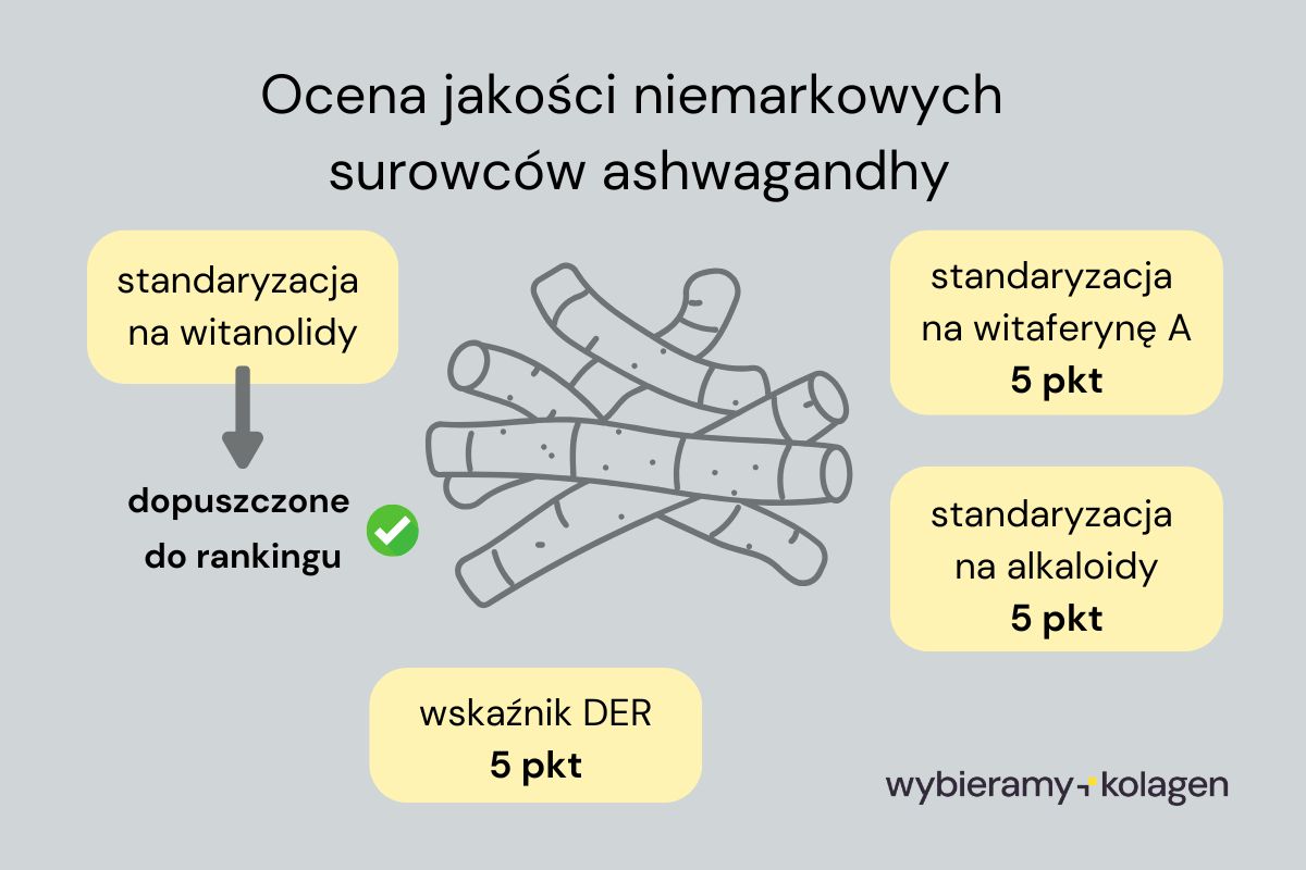 Infografika prezentuje kryteria oceny niemarkowych surowców ashwagandhy