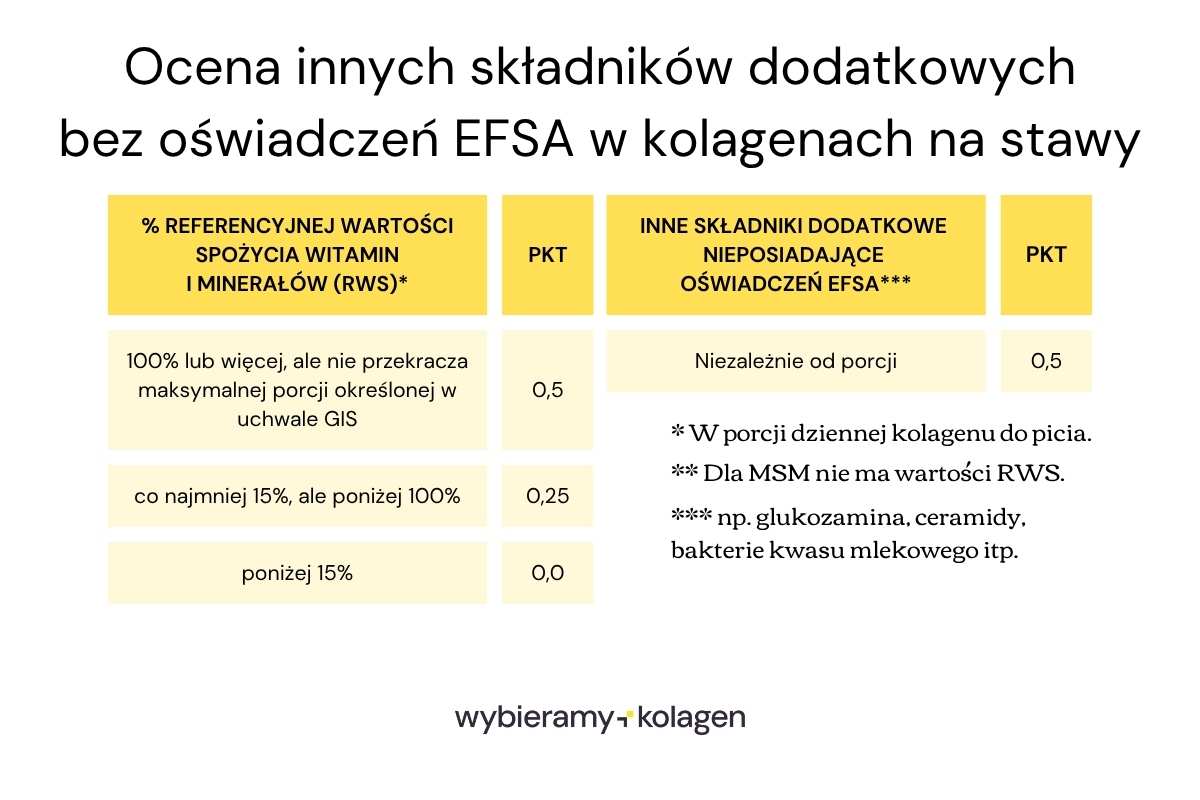 Ocena innych składników dodatkowych bez oświadczeń EFSA w kolagenach na stawy