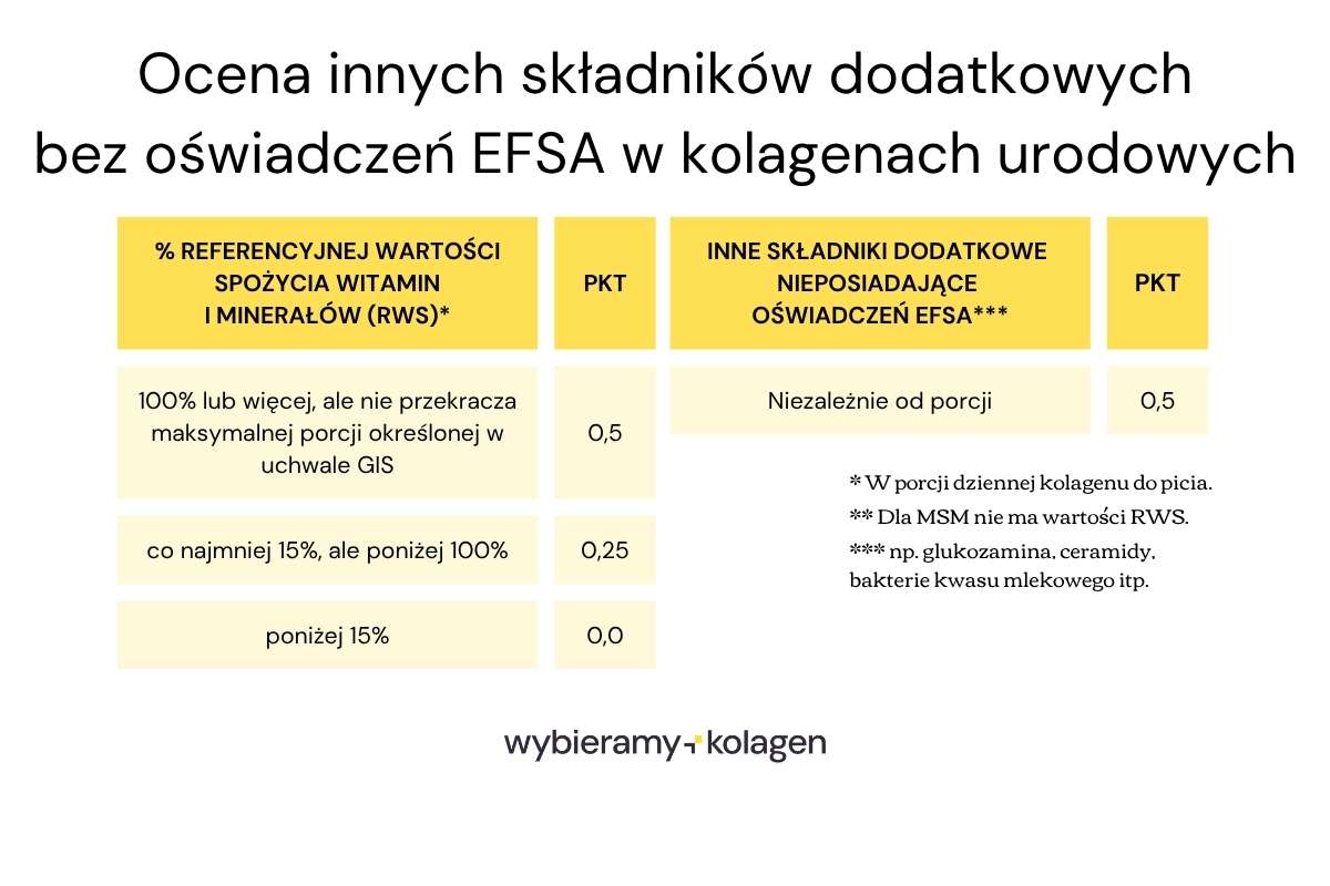 Jak algorytm Wybieramy Kolagen ocenia inne składniki dodatkowe