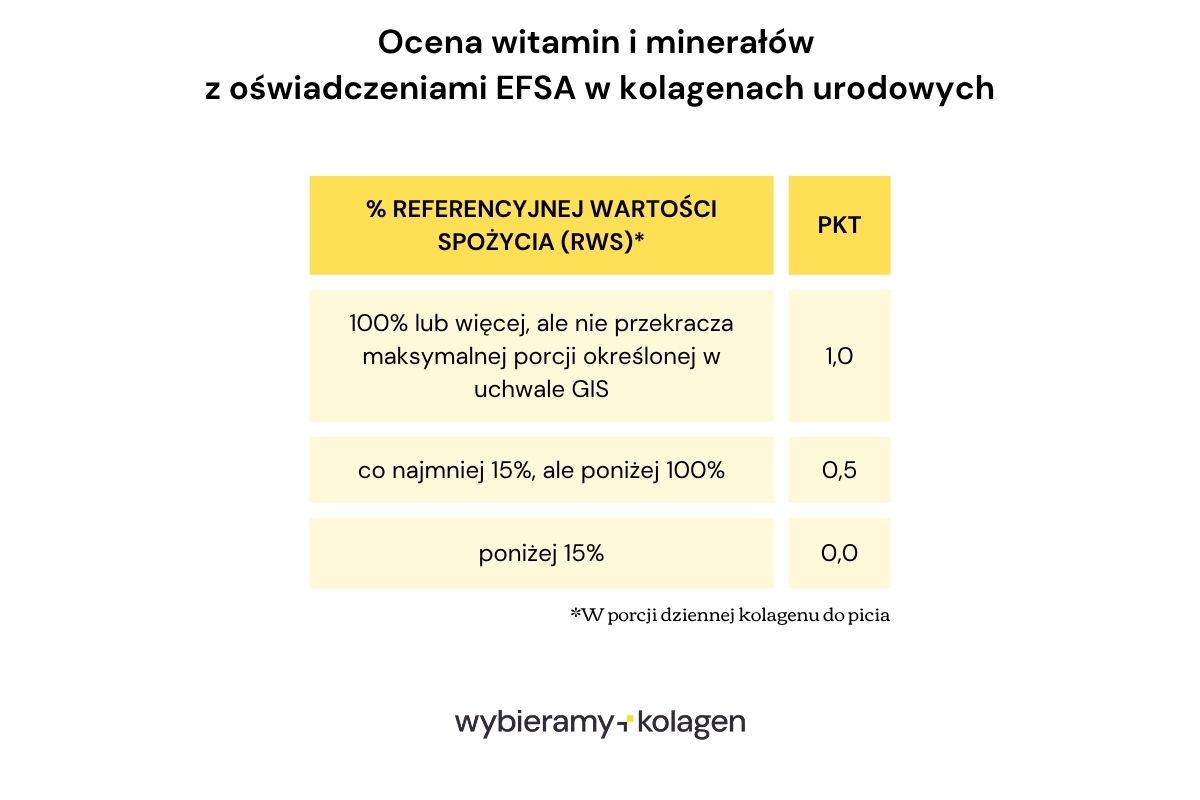 Kryteria oceny witamin i minerałów zgodnych z EFSA w składach kolagenów urodowych