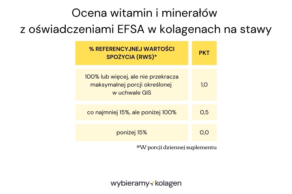 Ocena witamin i minerałów z oświadczeniami EFSA w kolagenach na stawy