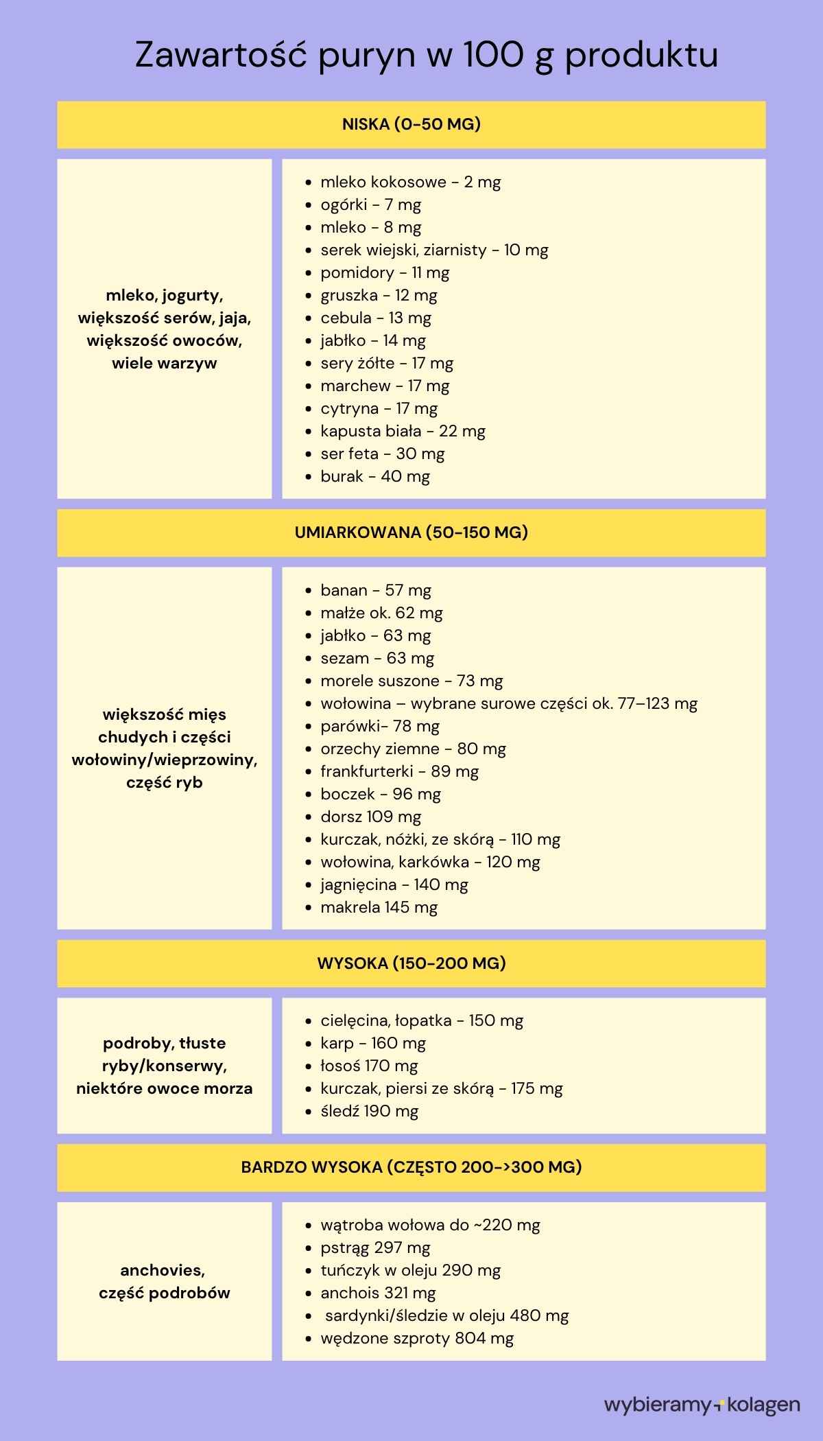 tabela zawartości puryn w 100 g produktu podział
