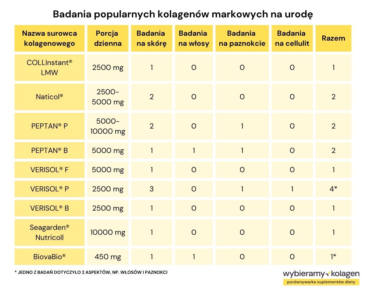 Tabela przedstawia liczbę badań popularnych kolagenów na urodę