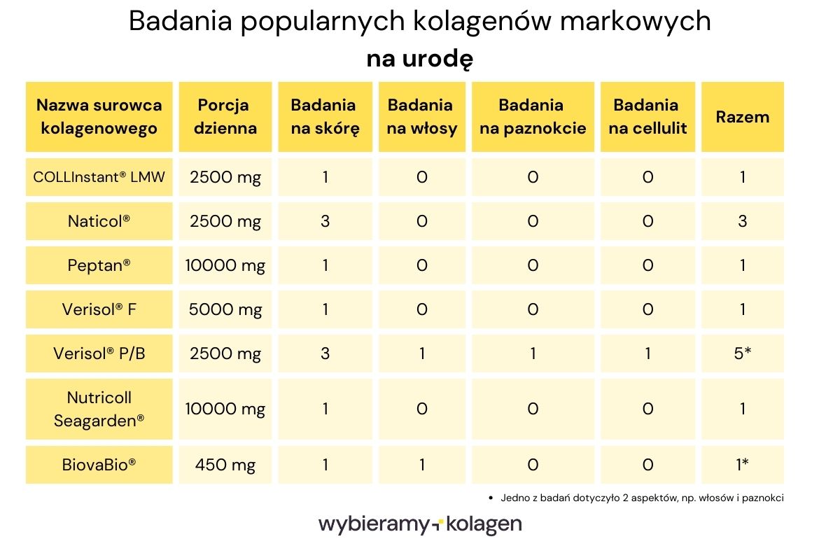 Tabela przedstawia liczbę badań popularnych kolagenów na urodę
