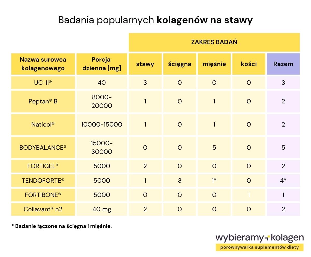 Tabela przedstawia markowe surowce kolagenowe z badaniami na stawy, ścięgna, mięśnie lub kości
