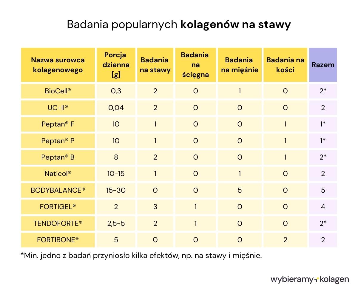 Tabela przedstawia markowe surowce kolagenowe z badaniami na stawy