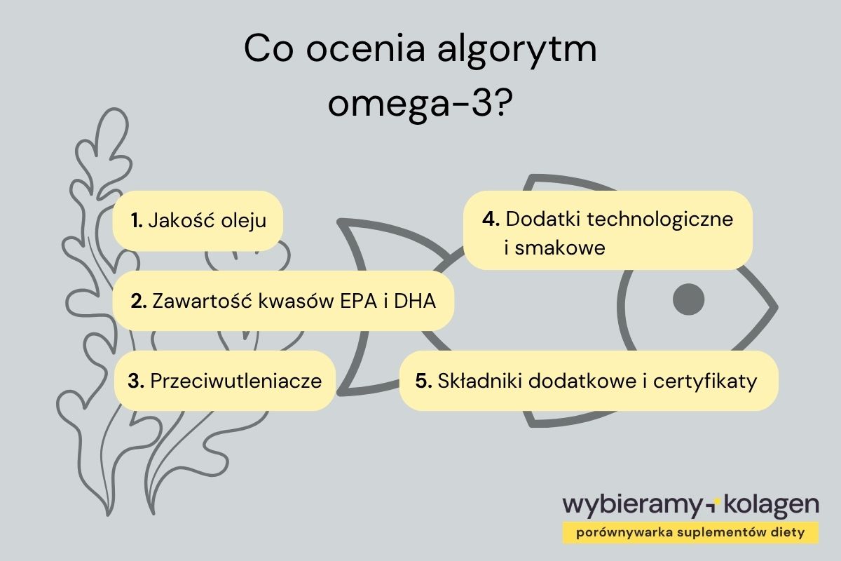 Infografika przedstawia kryteria oceny składu suplementów z omega-3 według algorytmu Wybieramykolagen.pl