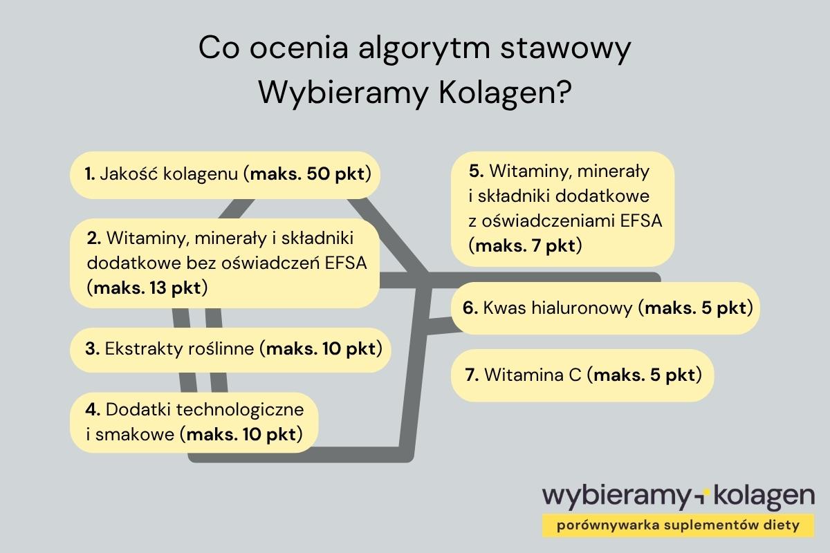 Infografika prezentuje kryteria oceny kolagenów na stawy przez Wybieramykolagen.pl