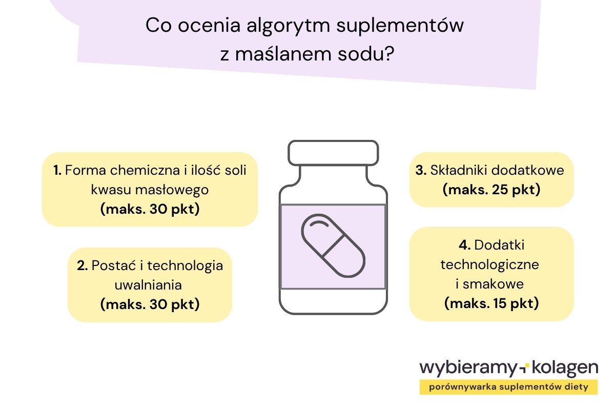 Grafika przedstawia, co ocenia algorytm maślanu Wybieramy Kolagen