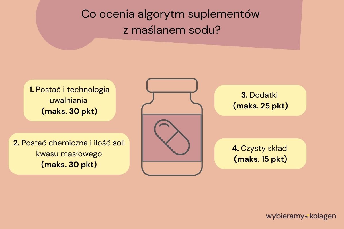 Grafika przedstawia, co ocenia algorytm maślanu Wybieramy Kolagen