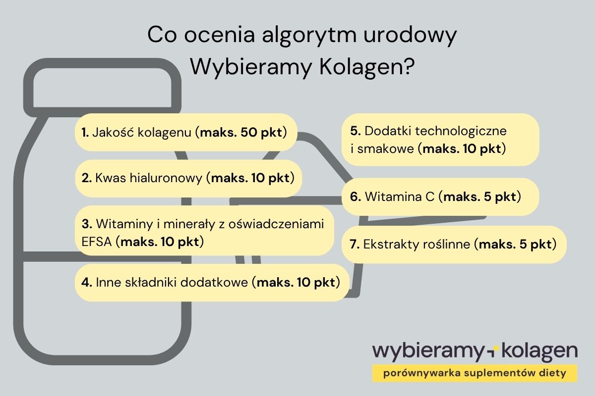 Infografika przedstawia, co ocenia algorytm Wybieramy Kolagen: jakość kolagenu i 7 innych kryteriów składu suplementów diety