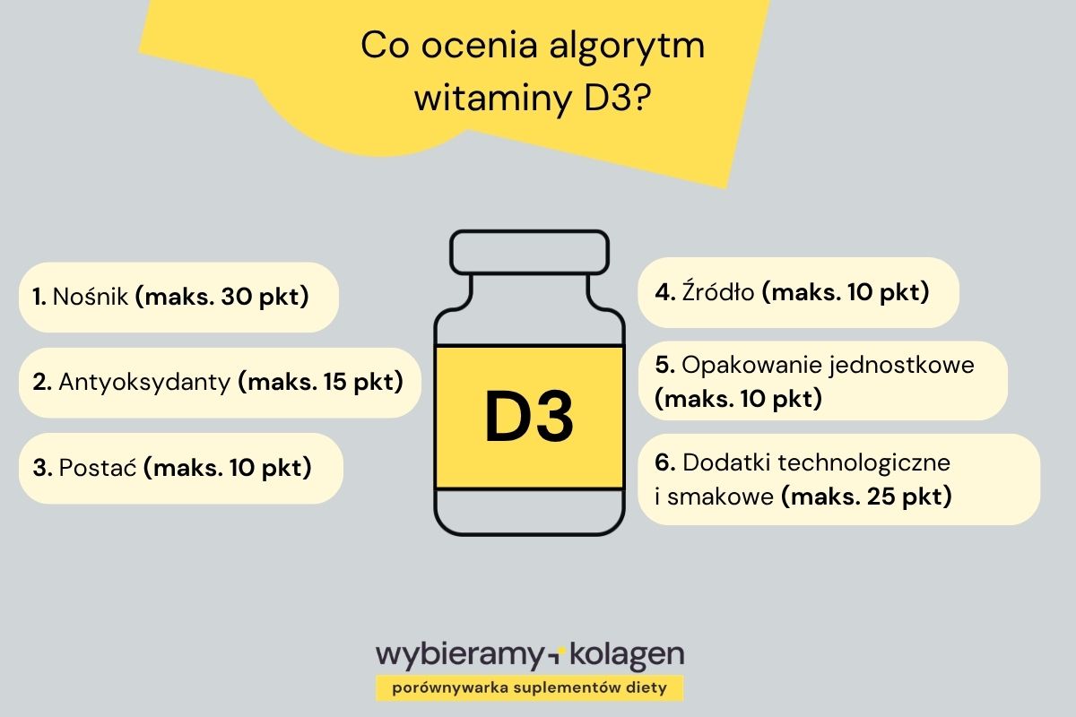 Infografika przedstawia kryteria oceny witaminy D3 przez algorytm WKN