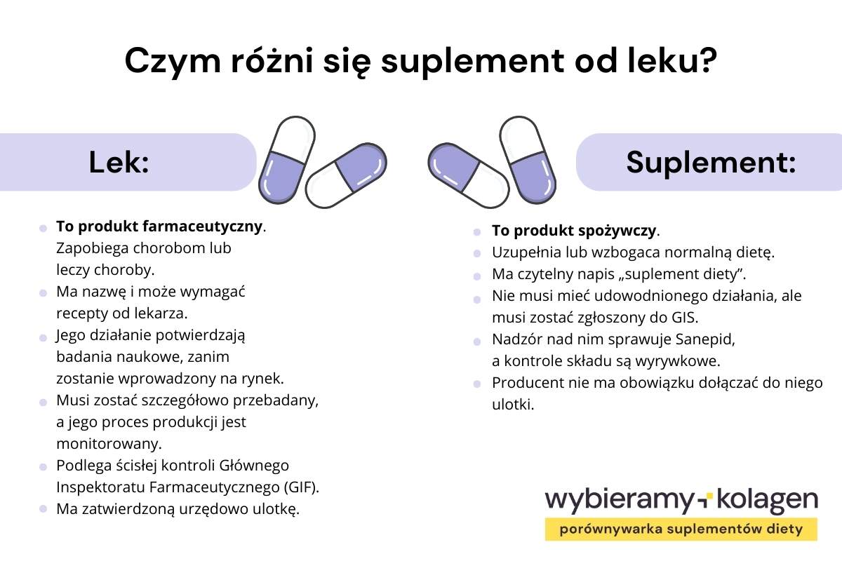 Infografika prezentuje, czym różni się suplement diety od leku