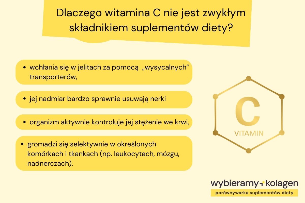 Grafika dlaczego witamina C nie jest zwykłym składnikiem suplementów diety i jak Wybieramy Kolagen Porównywarka Suplementów DIety