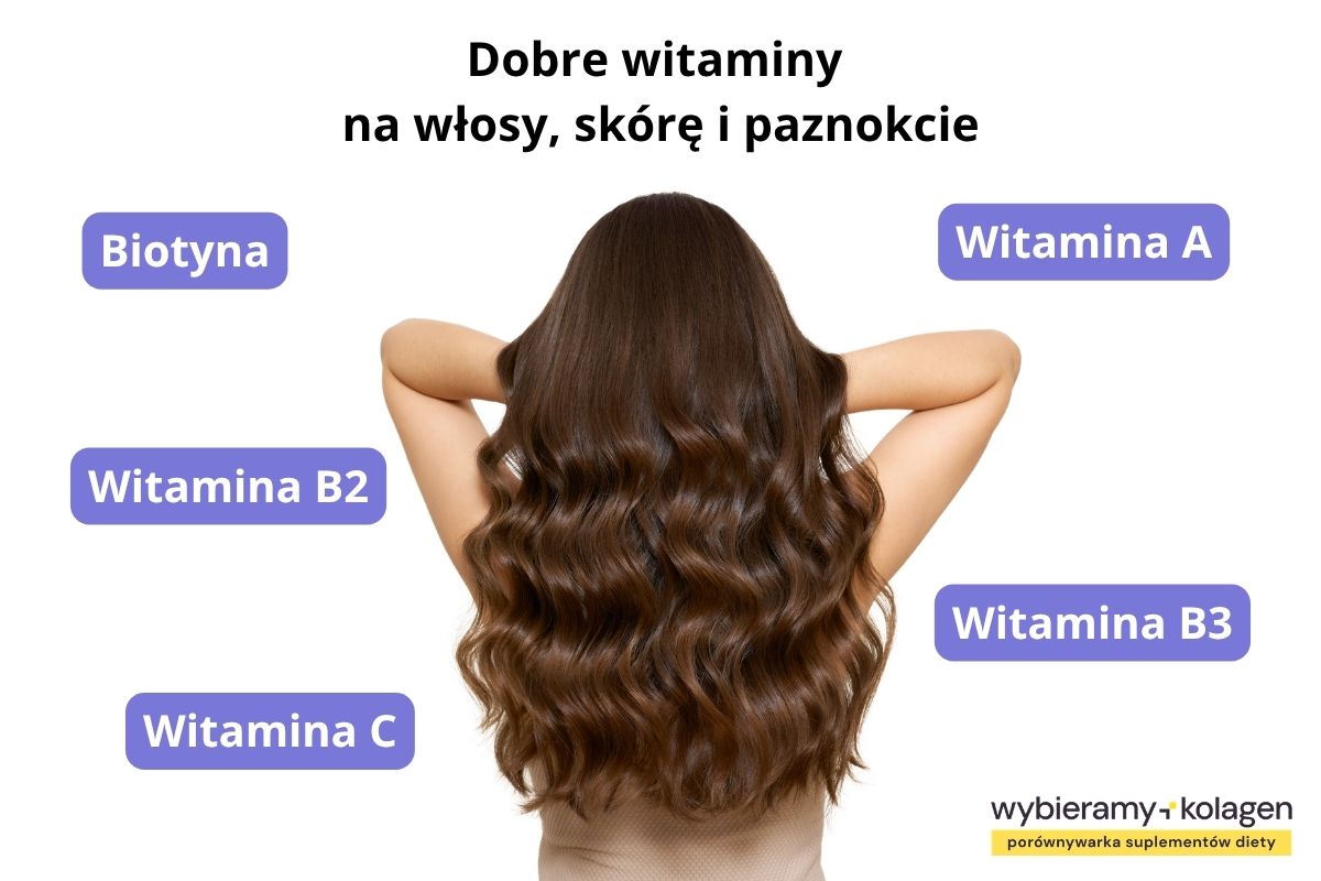 Infografika wskazuje dobre witaminy na włosy, skórę i paznokcie: biotynę, witaminę C, witaminę A, witaminę B3, witaminę B2 