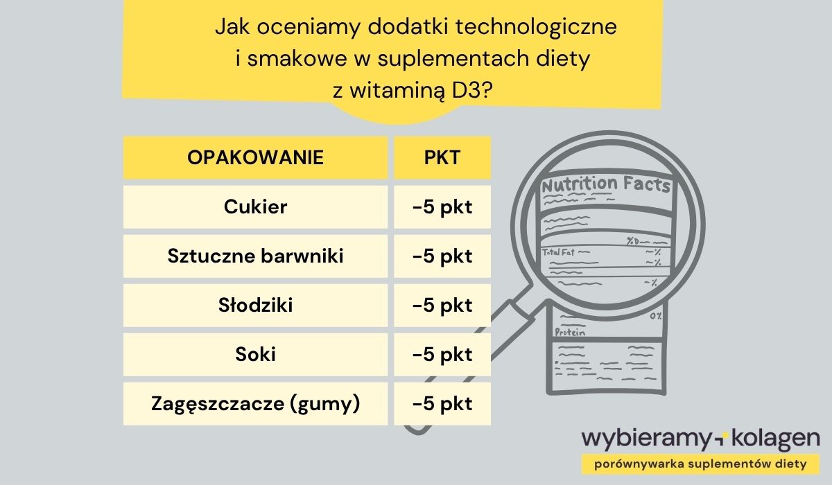 Tabela przedstawia punkty minusowe za zbędne składniki w suplementach z witaminą D3