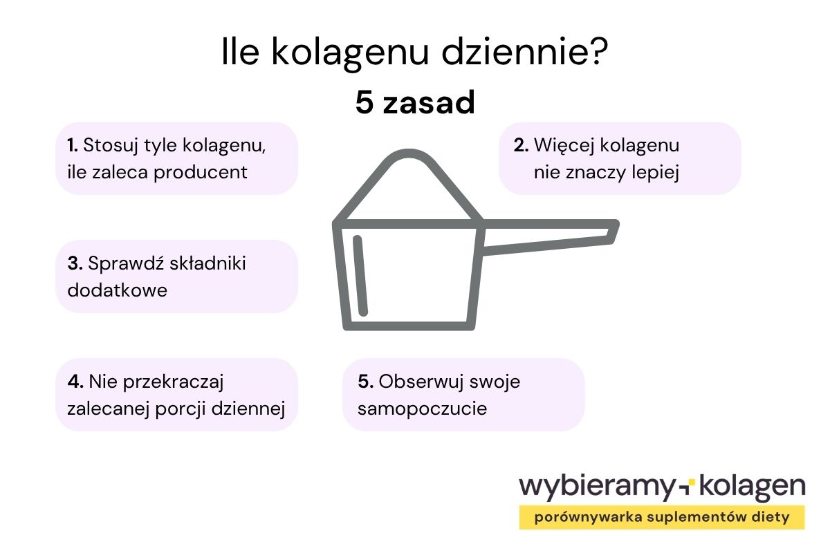 Infografika przedstawia 5 kluczowych zasad dawkowania kolagenu