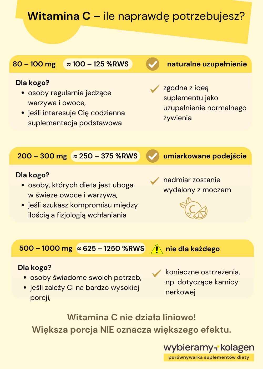 Grafika Wybieramy Kolagen Porównywarka Suplementów Diety ile witaminy C naprawdę potrzebujesz