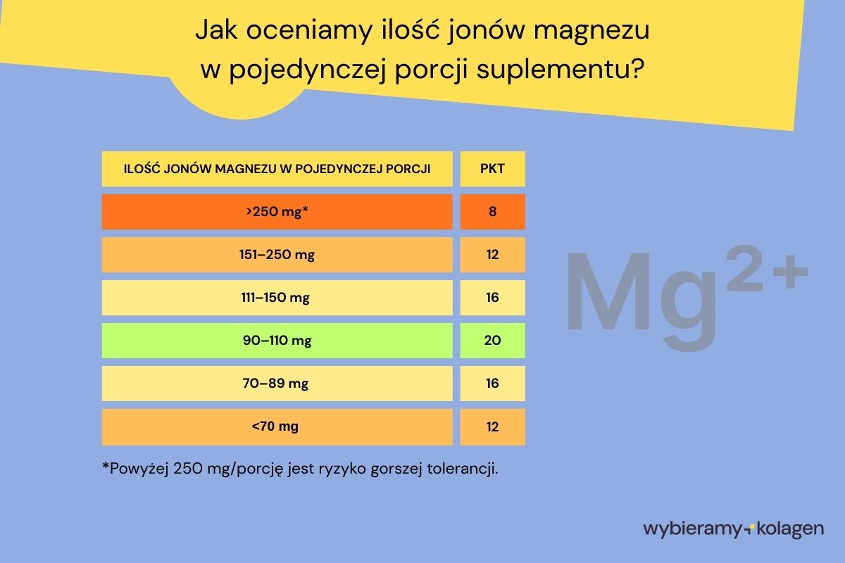 Tabela jak oceniamy liczbę jonów magnezu w pojedynczej porcji suplementu gdy producent deklaruje ilość jonów magnezu
