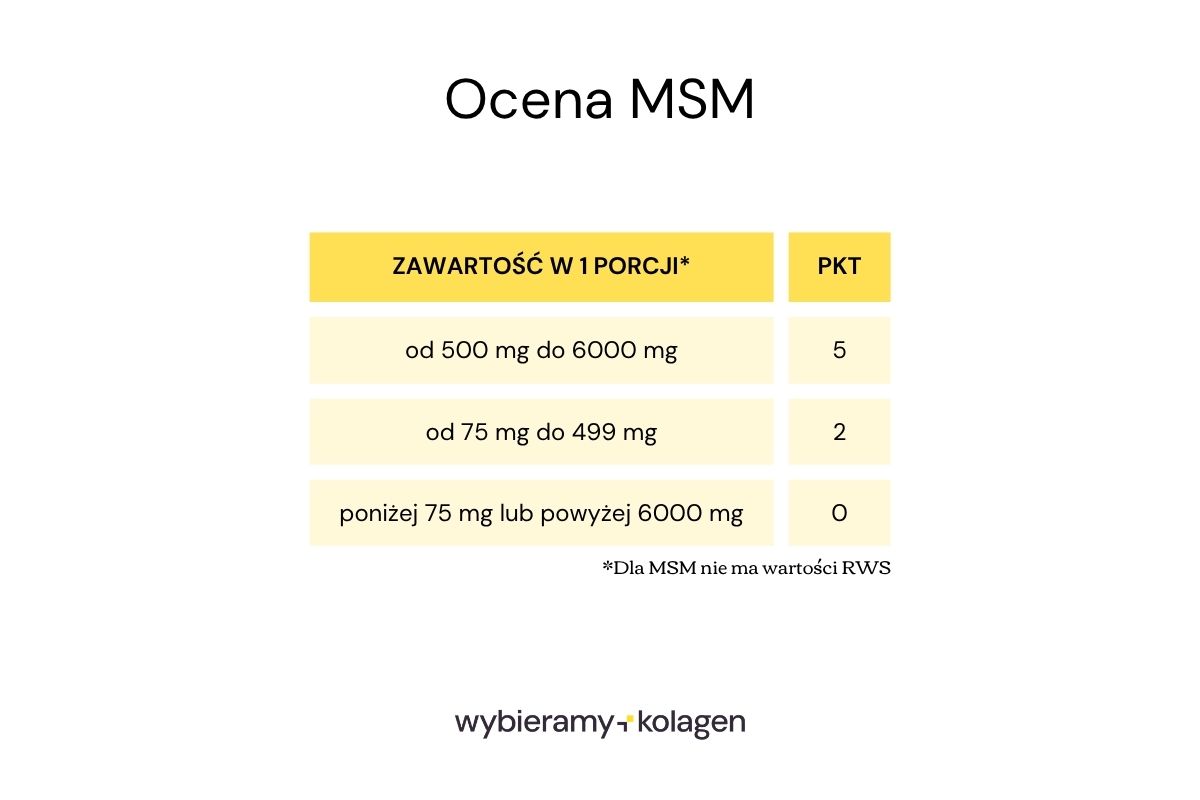 Algorytm Wybieramy Kolagen ocenia zawartosc MSM w kolagenie do picia