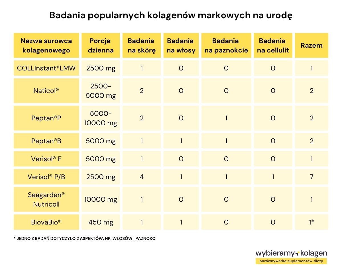 Tabela przedstawia liczbę badań popularnych kolagenów na urodę