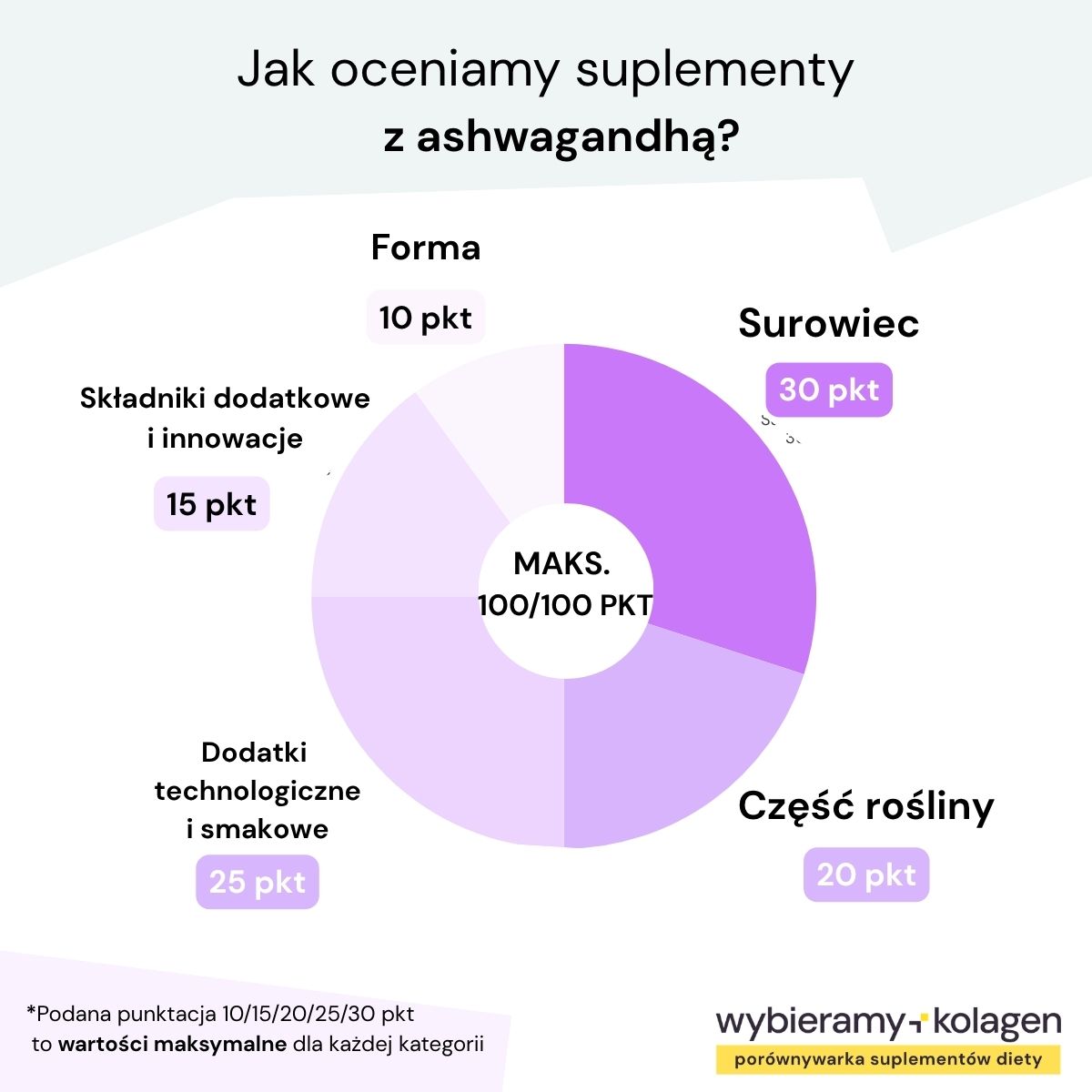 Infografika przedstawia kryteria oceny suplementów diety z ashwagandhą według algorytmu Wybieramykolagen.pl