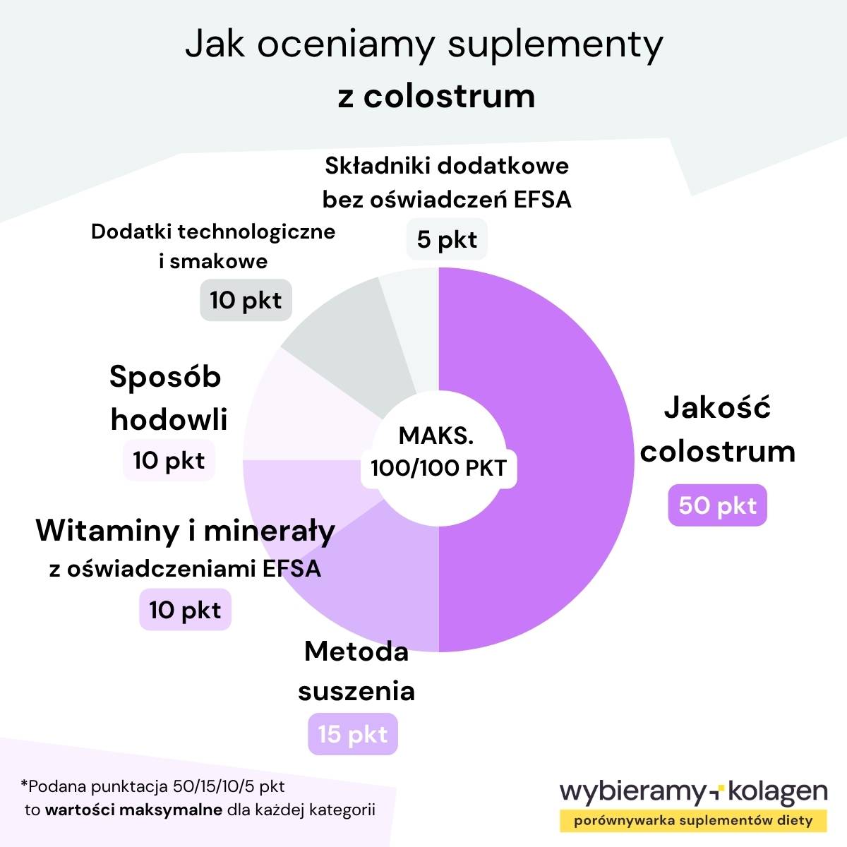 Wykres kołowy prezentuje kryteria oceny suplementów diety z colostrum według Wybieramykolagen.pl