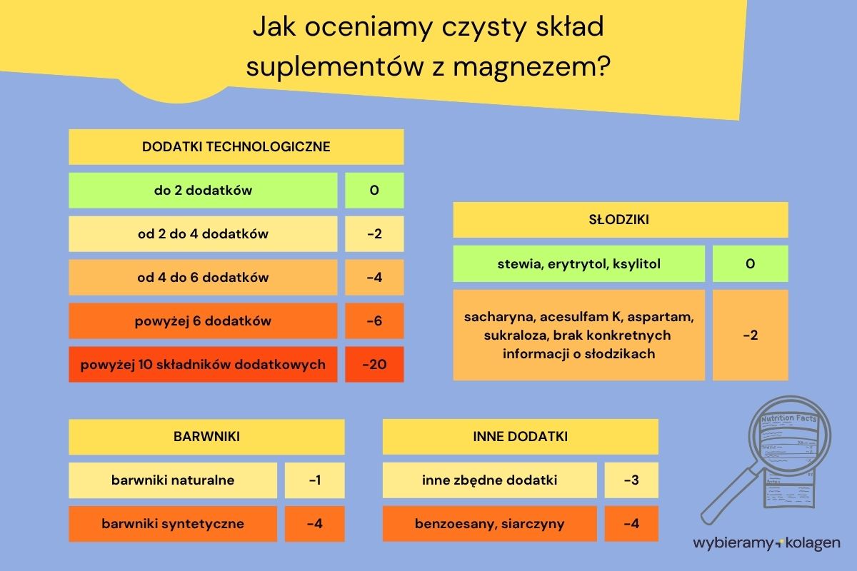 Jak oceniamy czysty skład suplementów z magnezem