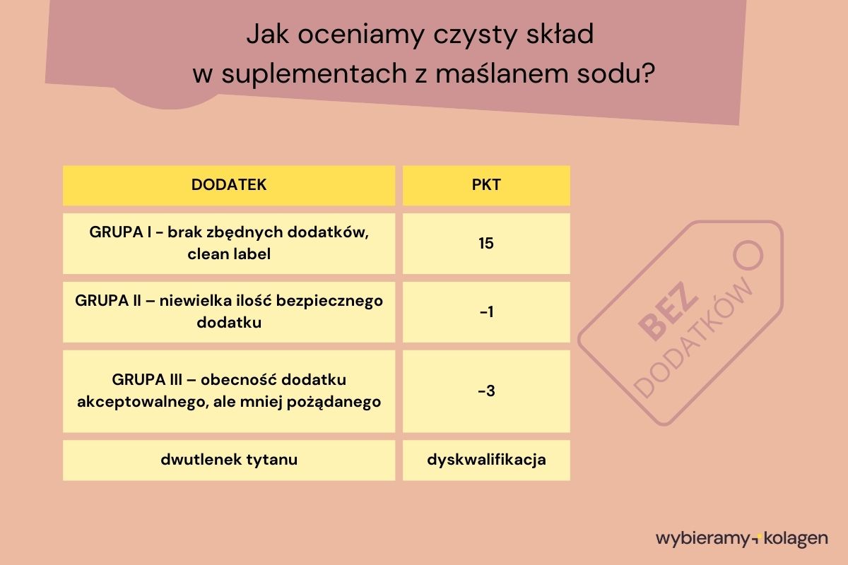 Jak algorytm Wybieramy Kolagen ocenia czysty sklad w spulementach z maslanem