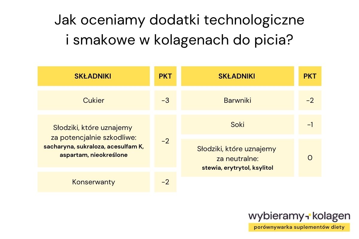 Tabelka wskazuje, jak algorytm Wybieramy Kolagen ocenia dodatki technologiczne i smakowe w składzie kolagenu do picia
