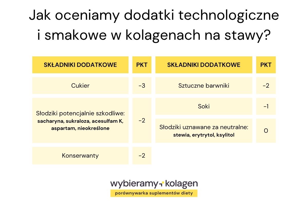 Tabela prezentuje ocenę dodatków technologicznych i smakowych w kolagenach na stawy