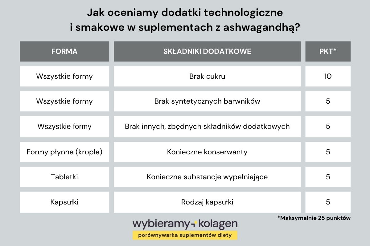 Tabela wskazuje sposób oceny dodatków technologicznych i smakowych w suplementach z ashwagandhą według algorytmu Wybieramykolagen.pl