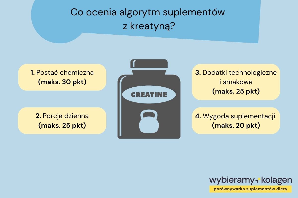 Tabela jak algorytm Wybieramy Kolagen Porównywarka Suplementów Diety ocenia czysty skład suplementów z kreatyną