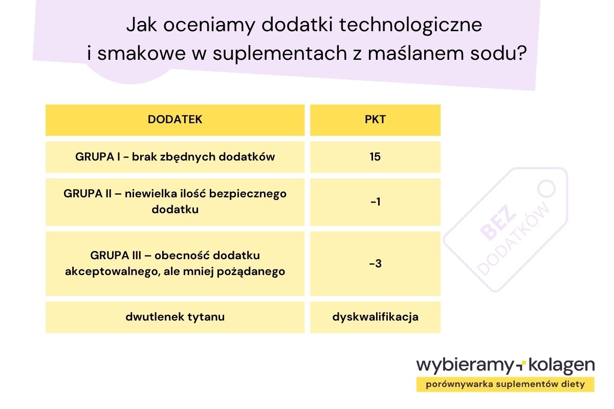 Jak algorytm Wybieramy Kolagen ocenia czysty sklad w spulementach z maslanem