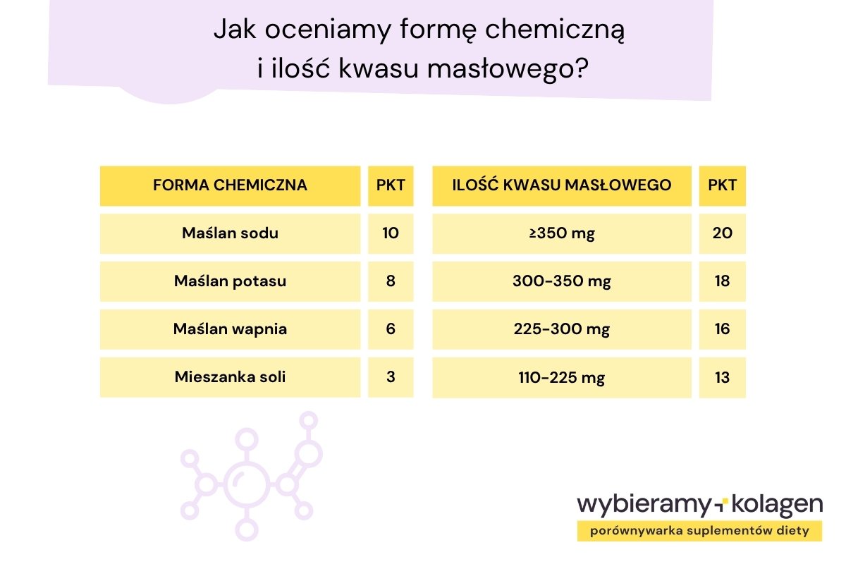 Jak algorytm Wybieramy Kolagen ocenia formę kwasu masłowego w suplementach z maślanem
