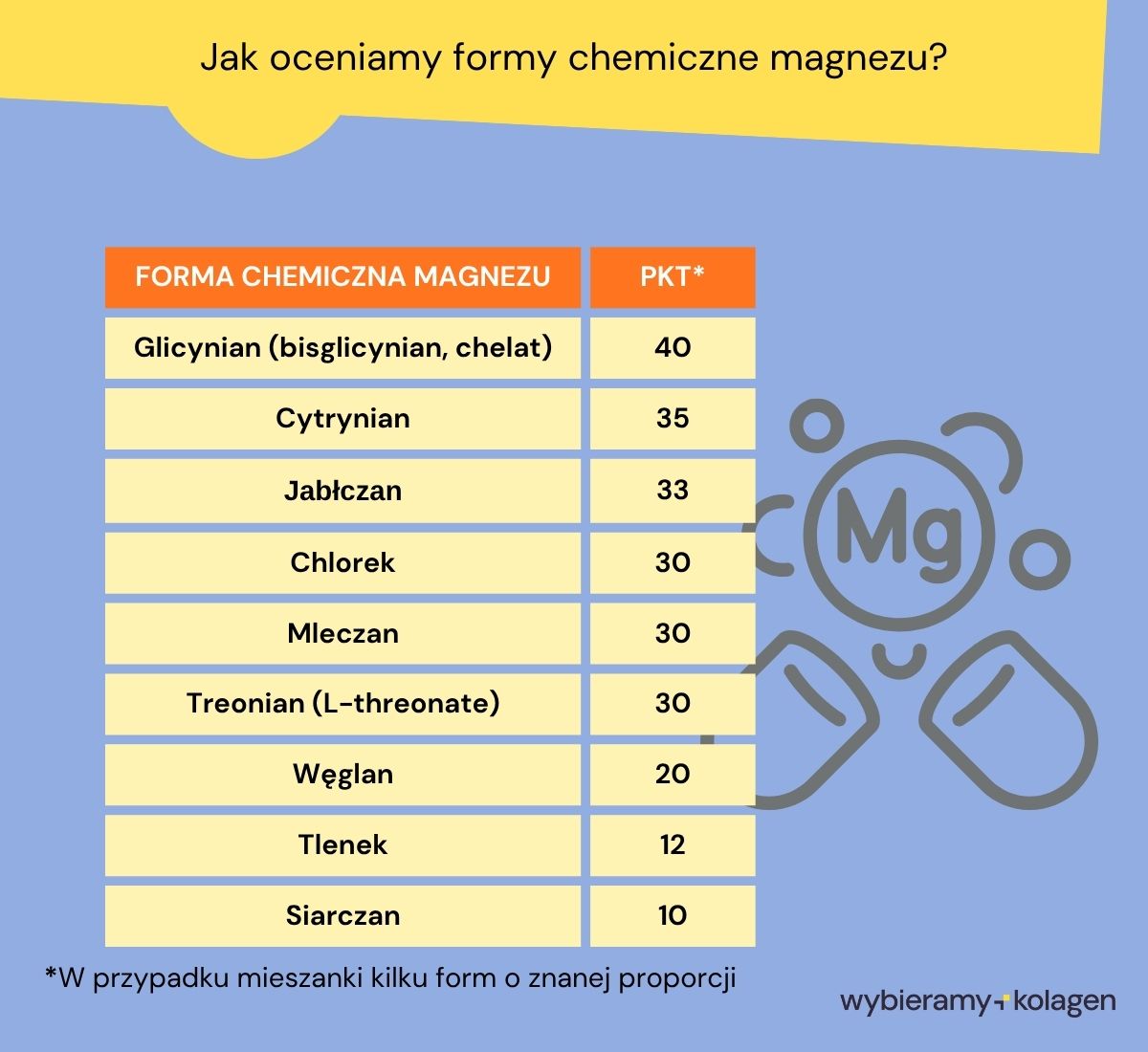 Tabela jak oceniamy formy chemiczne magnezu w suplementach diety