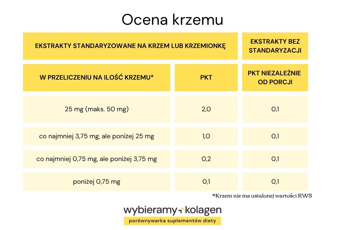 Tabela wskazuje, jak algorytm Wybieramy Kolagen ocenia zawartość krzemu w kolagenie do picia