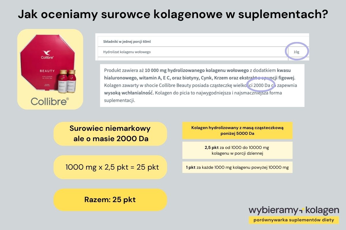 Infografika omawia ocenę kolagenu Collibre