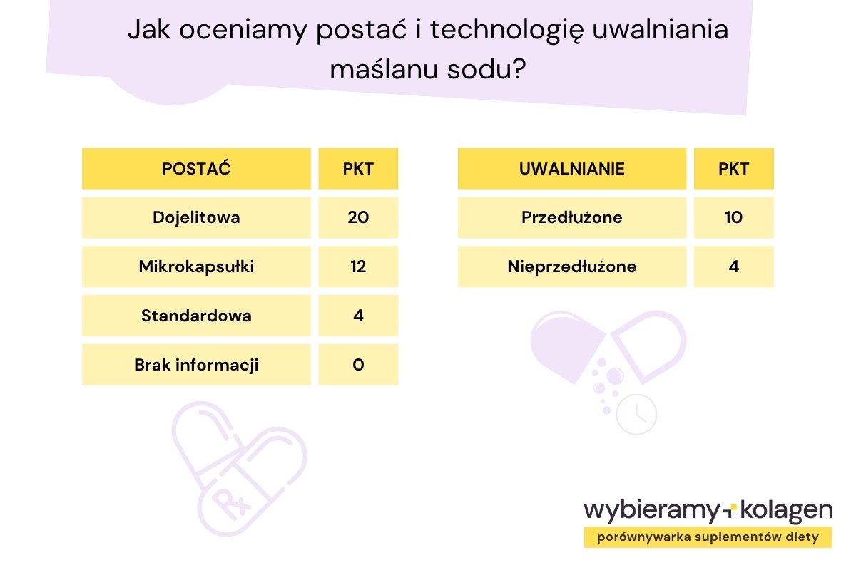 Jak algorytm Wybieramy Kolagen ocenia postać i technologię uwalniania suplementów z maślanem