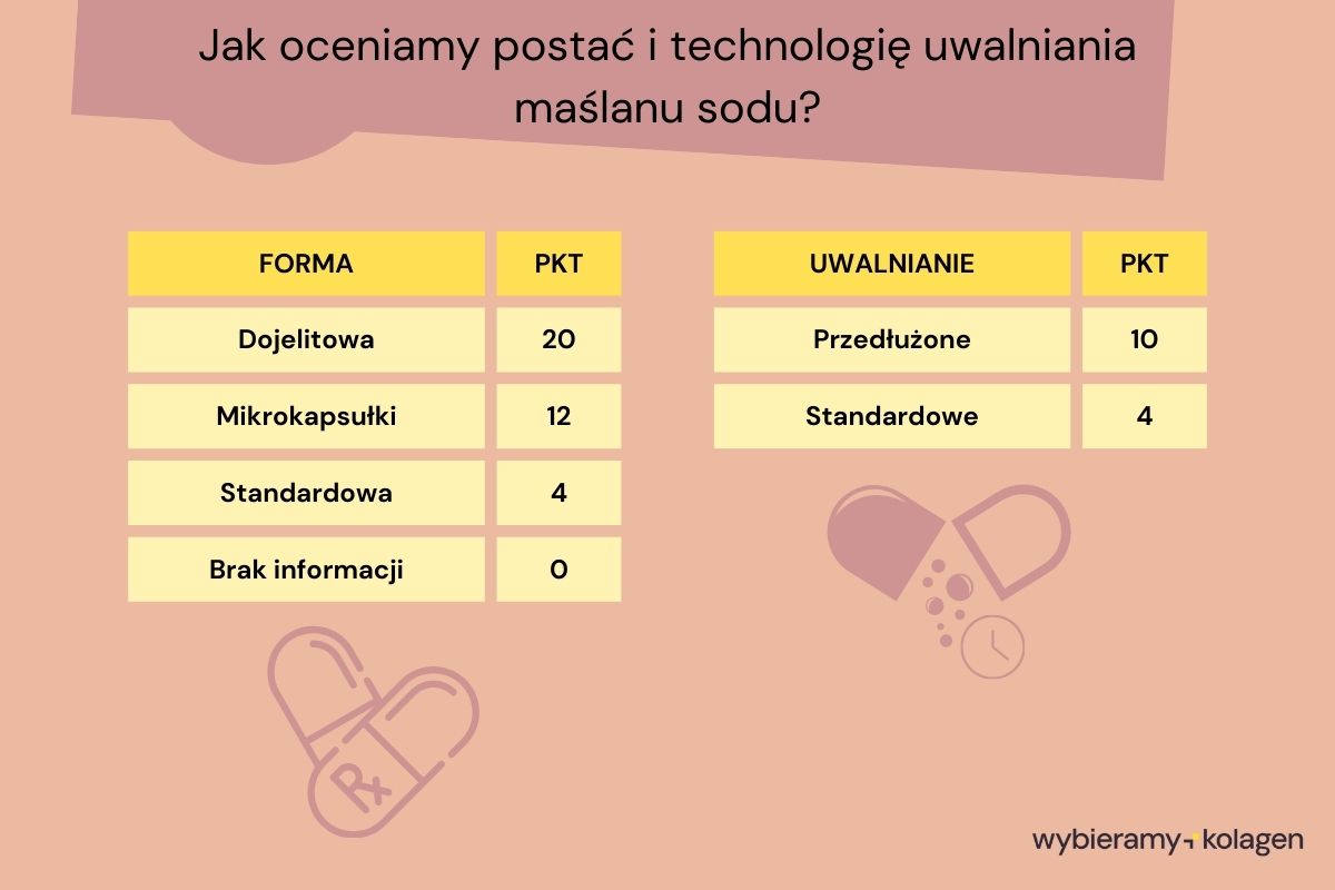 Jak algorytm Wybieramy Kolagen ocenia postać i technologię uwalniania suplementów z maślanem