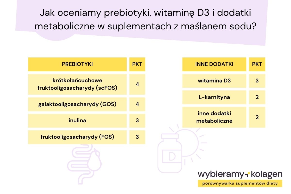Jak algorytm Wybieramy Kolagen ocenia prebiotyki witaminę D3 dodatki metaboliczne w suplementach z maślanem sodu
