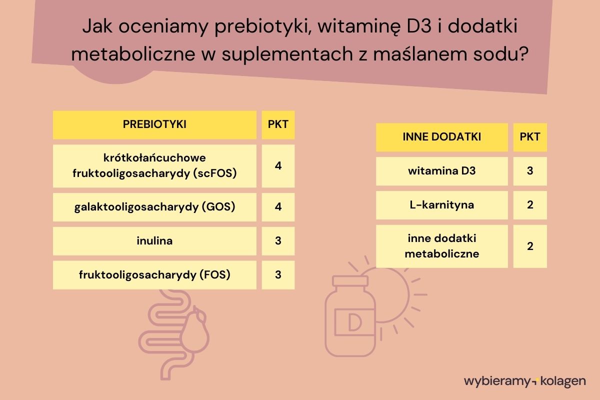 Jak algorytm Wybieramy Kolagen ocenia prebiotyki witaminę D3 dodatki metaboliczne w suplementach z maślanem sodu