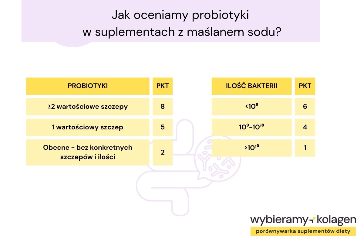 Jak algorytm Wybieramy Kolagen ocenia obecność i ilość probiotyków w suplementach z maślanem sodu